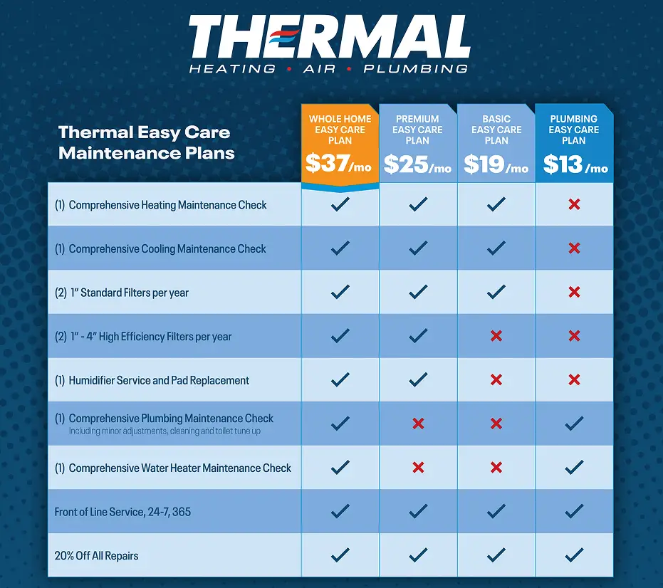 Graph showing differences in each Easy Care maintenance plan option